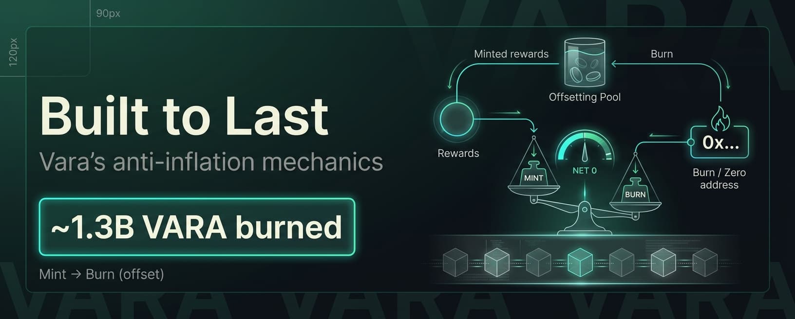Built to Last: How Vara Network’s Anti-Inflation Mechanics Have Burned ~1.3B VARA Since Genesis